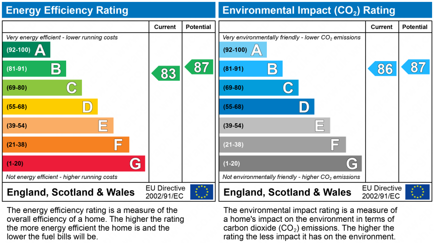 EPC Graph for Church Terrace, London, NW4