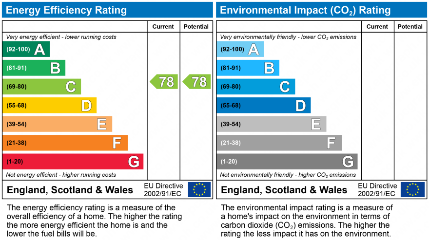 EPC Graph for Riverside Close, Kings Langley, Hertfordshire, WD4 8HQ