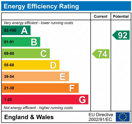 EPC Graph for Carters Close, Sutton Coldfield, West Midlands, B76 2TE