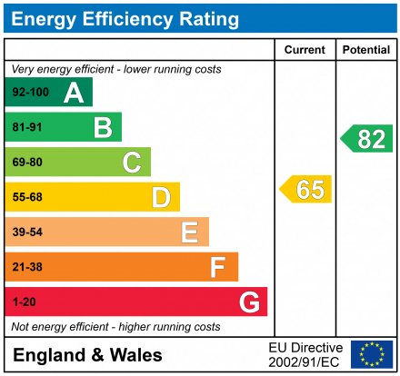 EPC Graph for Spencer Road, Northampton, Northamptonshire, NN1 3LR