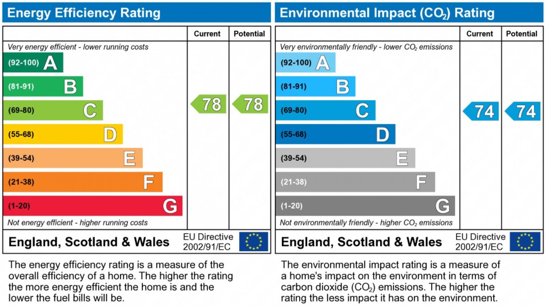 EPC Graph for Market Street, Watford, Hertfordshire, WD18 0PR