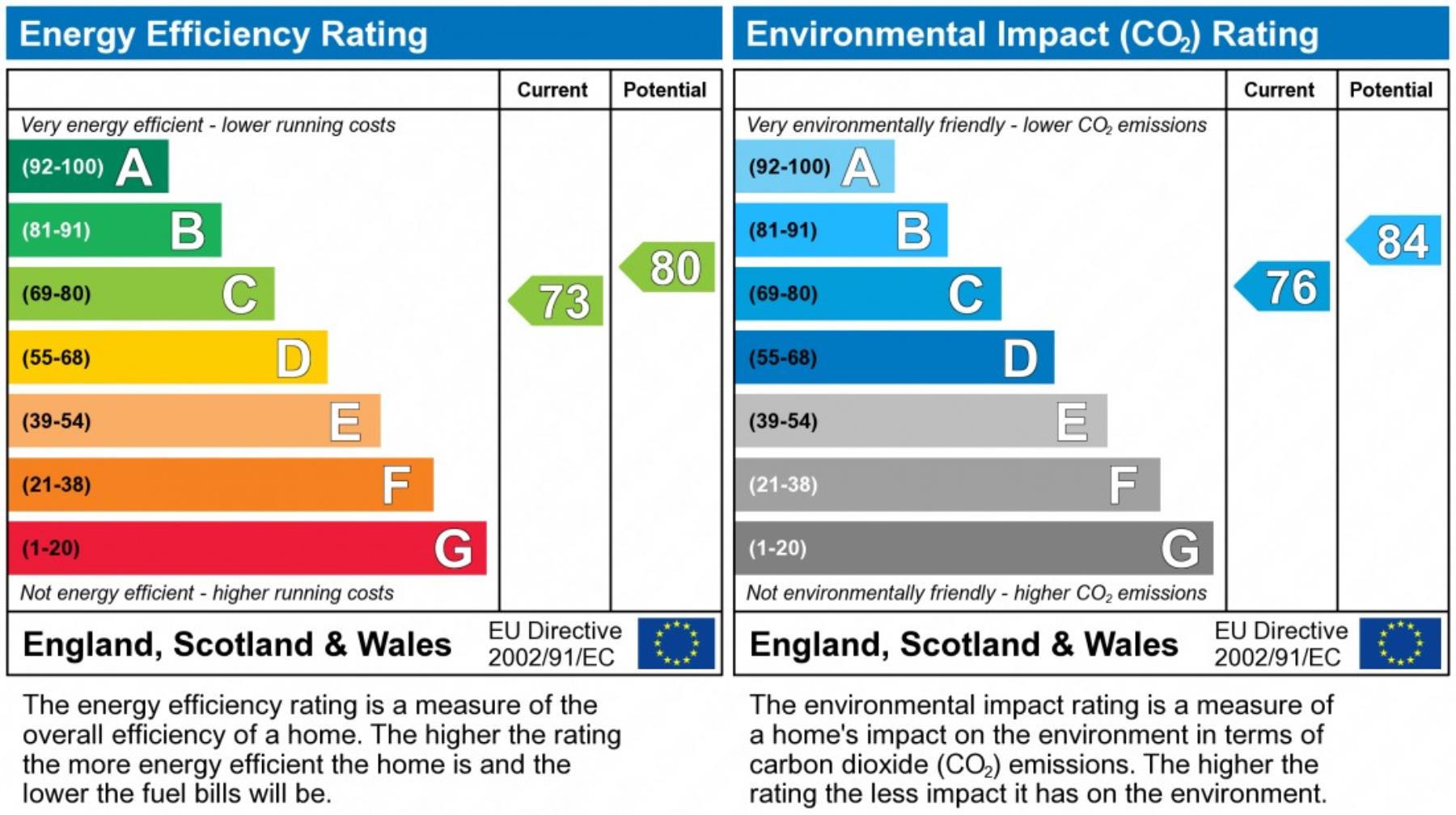 EPC Graph for The Farthings, Hemel Hempstead, Hertfordshire, HP1 1XD