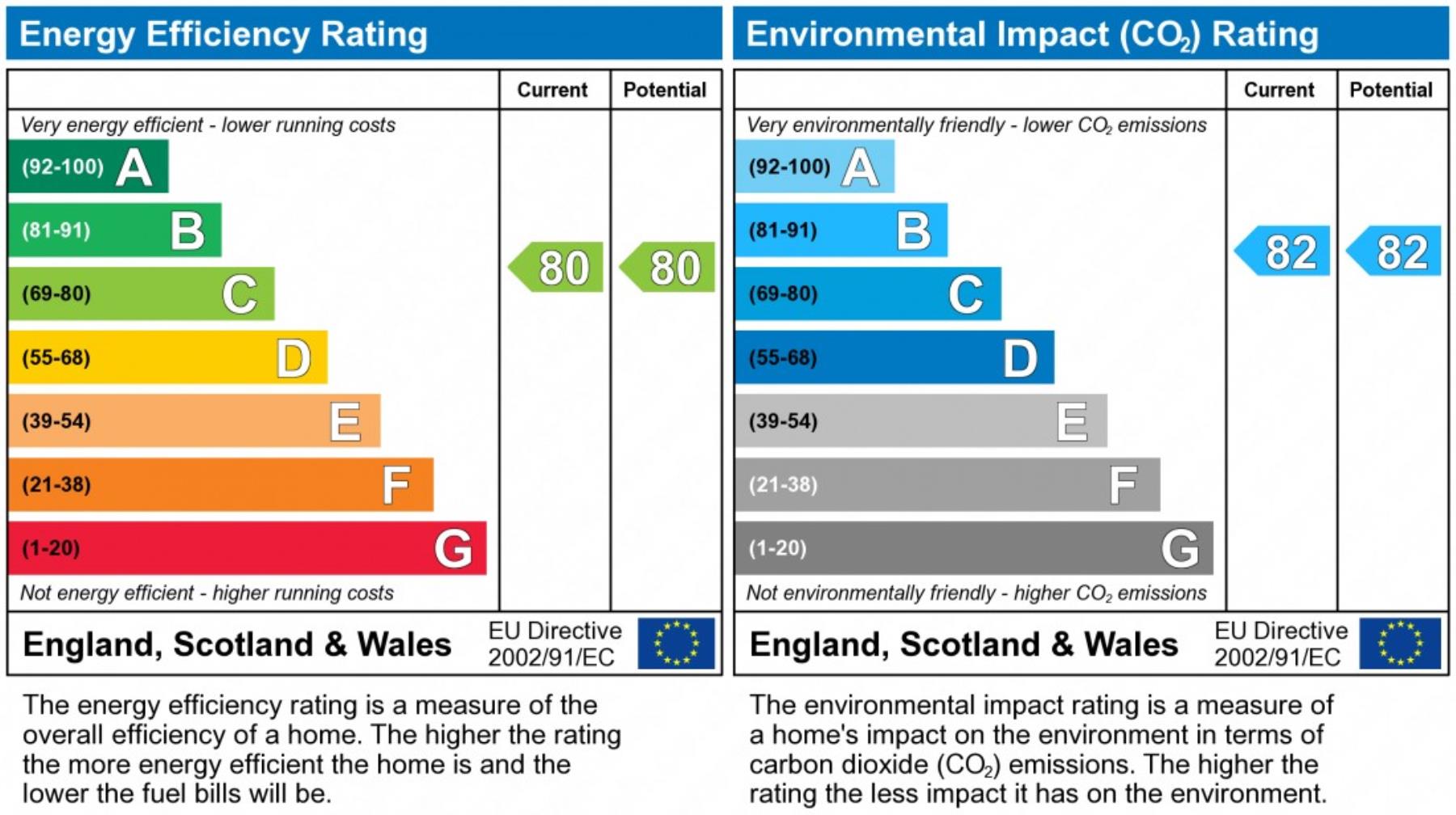 EPC Graph for Marlowes, Hemel Hempstead, Hertfordshire, HP1 1BH