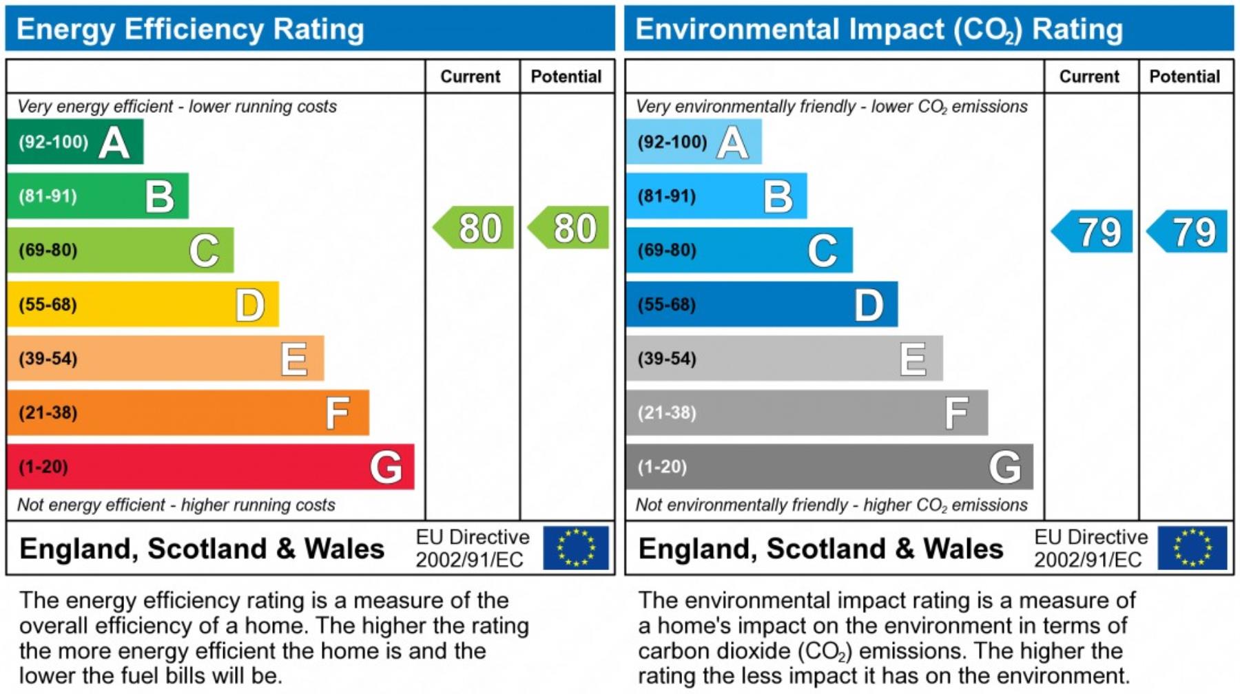 EPC Graph for Marlowes, Hemel Hempstead, Hertfordshire, HP1 1BH