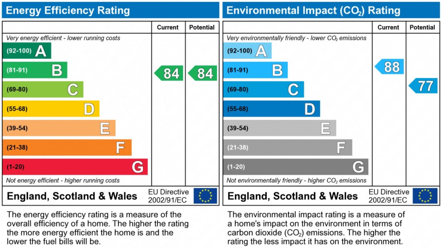 EPC Graph for Marlowes, Hemel Hempstead, Hertfordshire, HP1 1BH